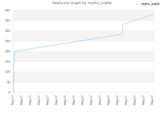 Totalscore Graph for mythic_wahle