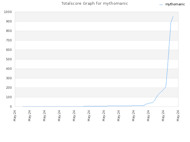 Totalscore Graph for mythomanic