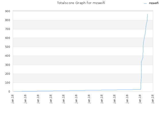Totalscore Graph for mzaeifi