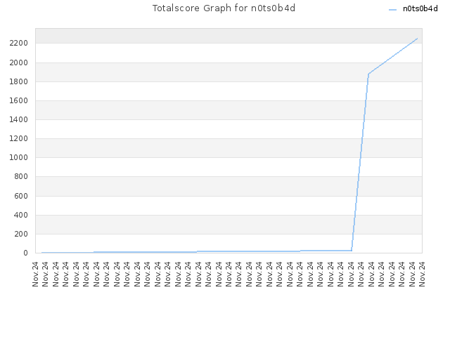 Totalscore Graph for n0ts0b4d