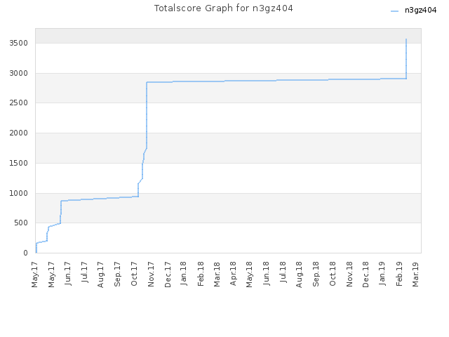 Totalscore Graph for n3gz404