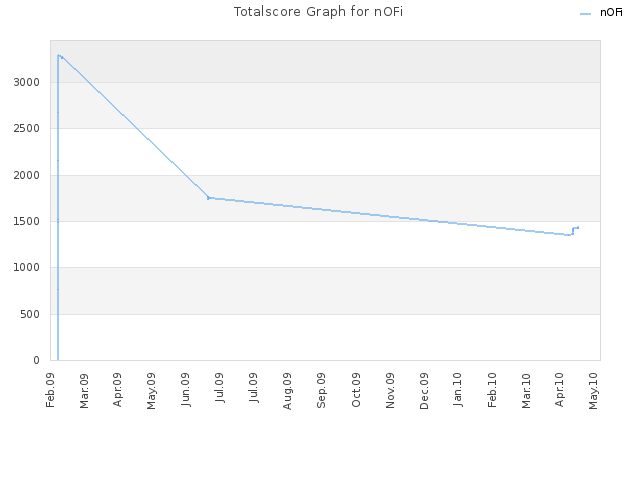 Totalscore Graph for nOFi