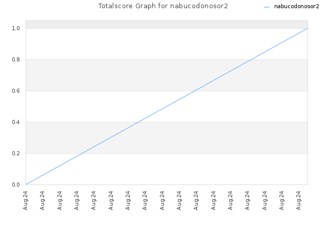 Totalscore Graph for nabucodonosor2