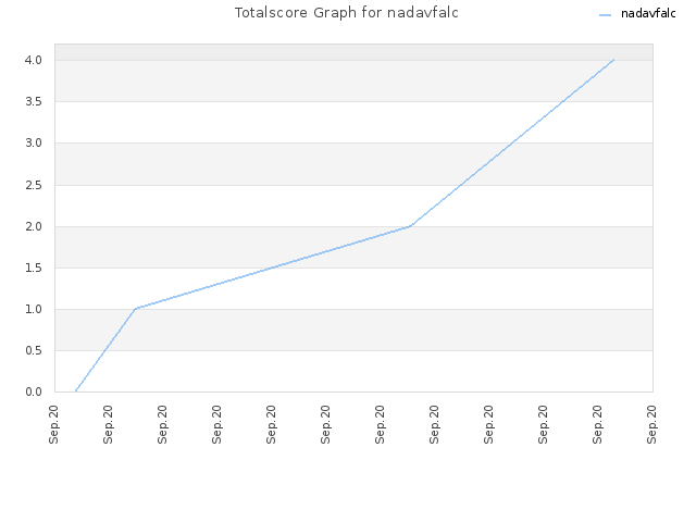 Totalscore Graph for nadavfalc