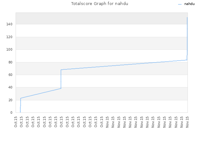 Totalscore Graph for nahdu