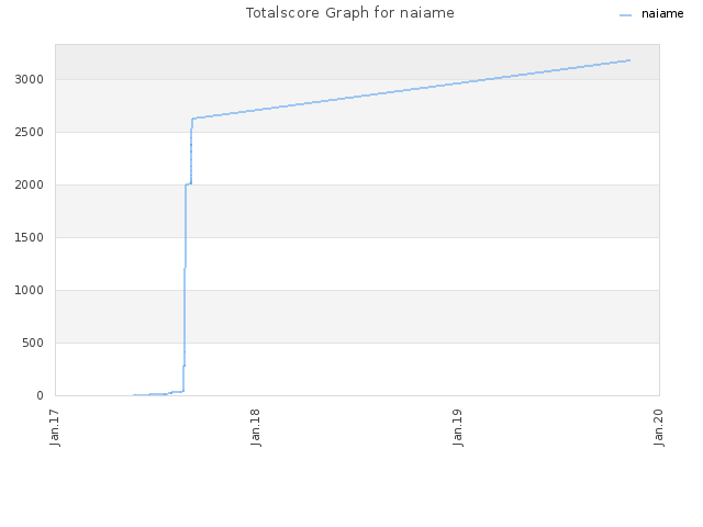 Totalscore Graph for naiame