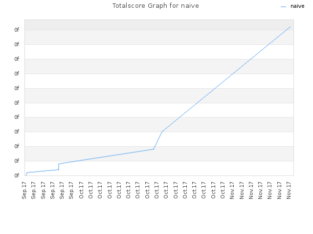 Totalscore Graph for naive
