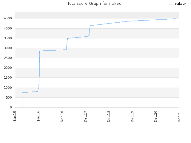 Totalscore Graph for nakeur