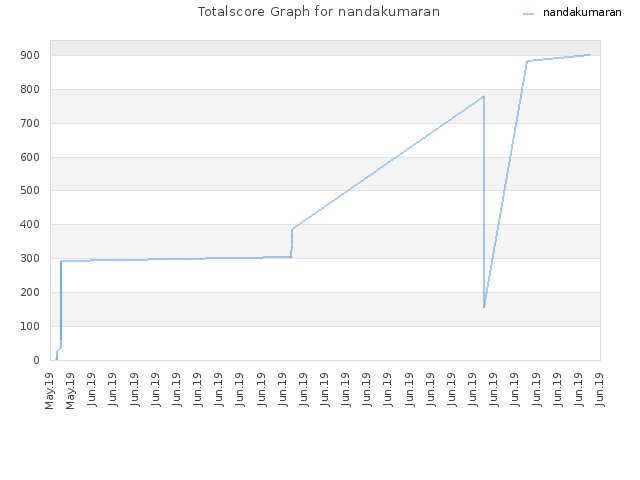 Totalscore Graph for nandakumaran