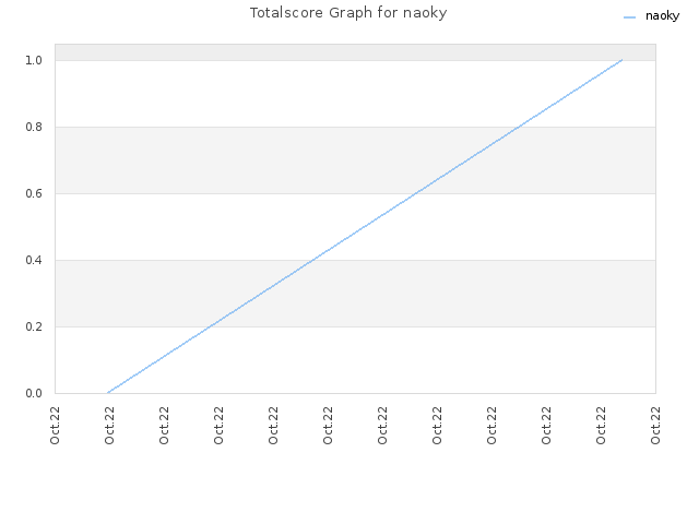 Totalscore Graph for naoky