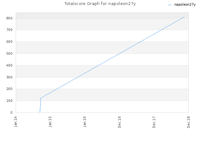Totalscore Graph for napoleon27y
