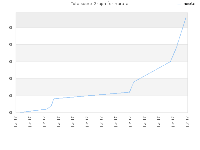 Totalscore Graph for narata