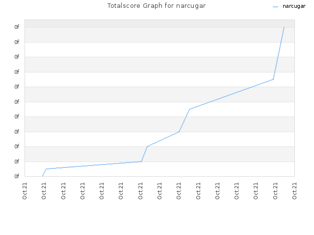 Totalscore Graph for narcugar