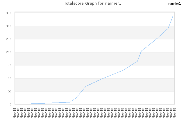 Totalscore Graph for narnier1