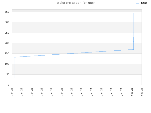 Totalscore Graph for nash