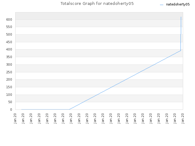 Totalscore Graph for natedoherty05