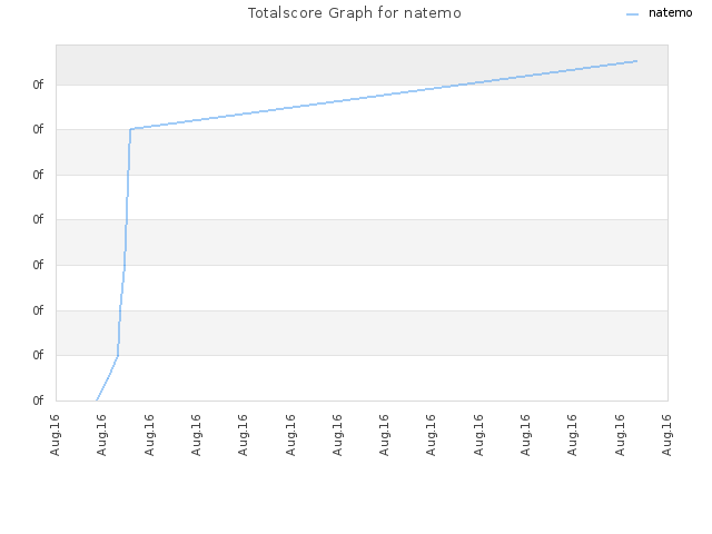 Totalscore Graph for natemo