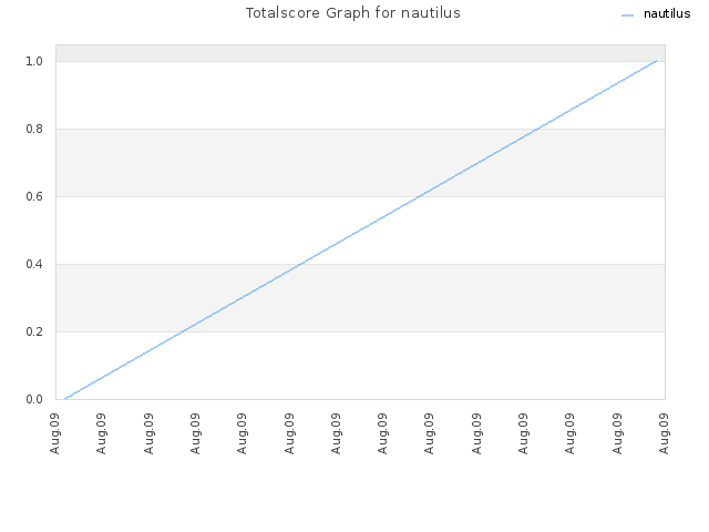 Totalscore Graph for nautilus
