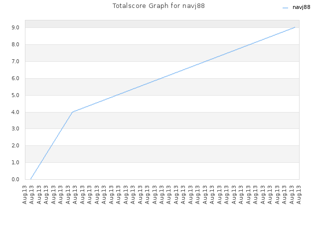 Totalscore Graph for navj88