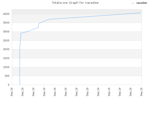 Totalscore Graph for naxedee