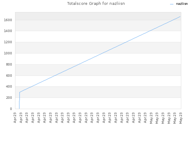Totalscore Graph for nazliisn