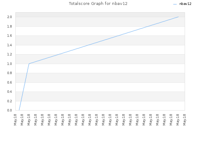 Totalscore Graph for nbav12