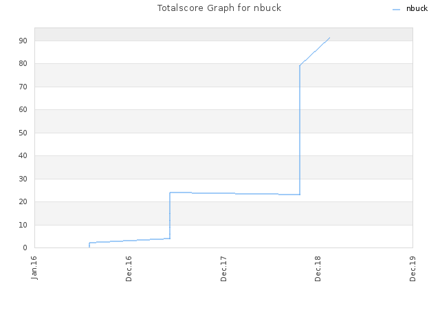 Totalscore Graph for nbuck