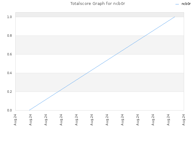 Totalscore Graph for ncb0r