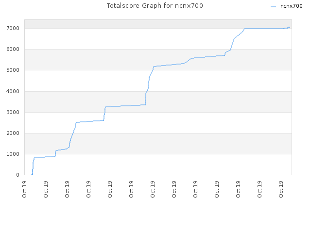 Totalscore Graph for ncnx700