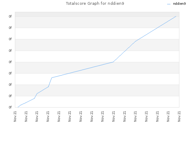 Totalscore Graph for nddien9
