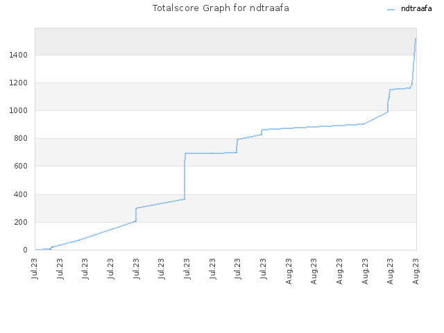 Totalscore Graph for ndtraafa
