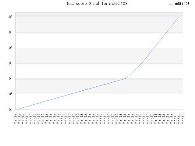 Totalscore Graph for ndtt1403