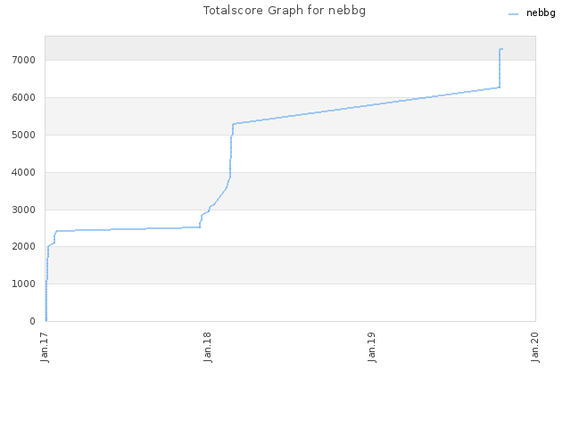 Totalscore Graph for nebbg