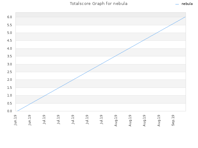 Totalscore Graph for nebula