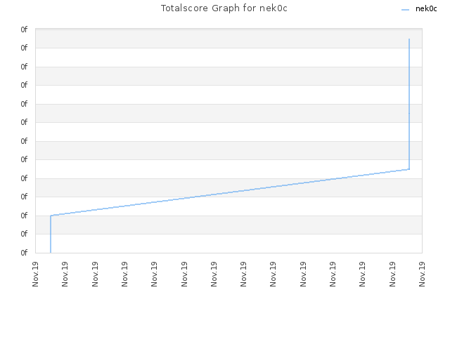 Totalscore Graph for nek0c