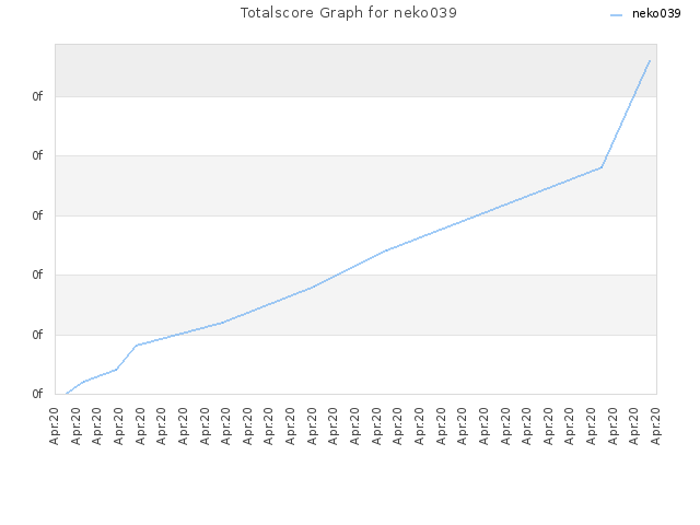 Totalscore Graph for neko039