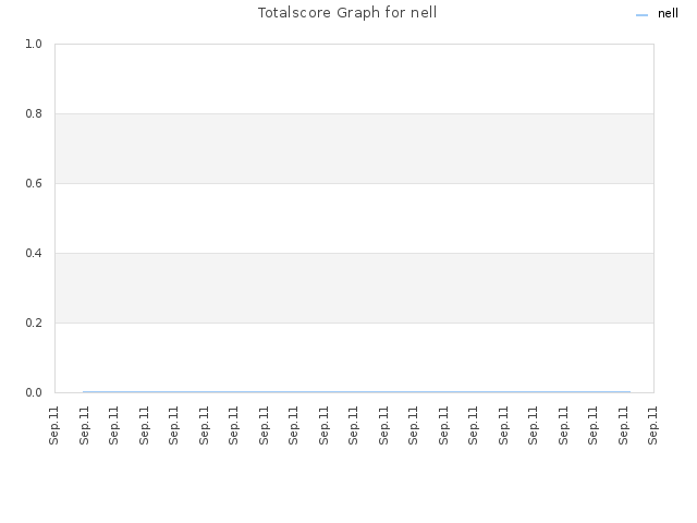 Totalscore Graph for nell