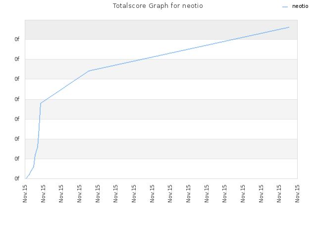 Totalscore Graph for neotio