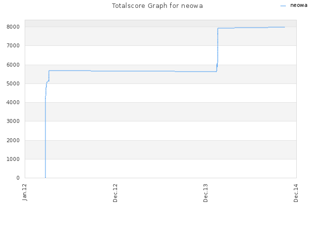 Totalscore Graph for neowa