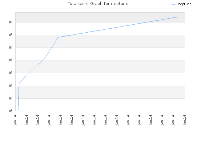 Totalscore Graph for neptune