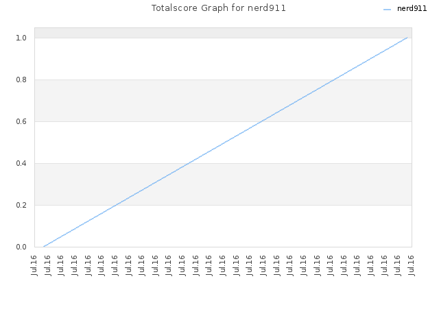 Totalscore Graph for nerd911