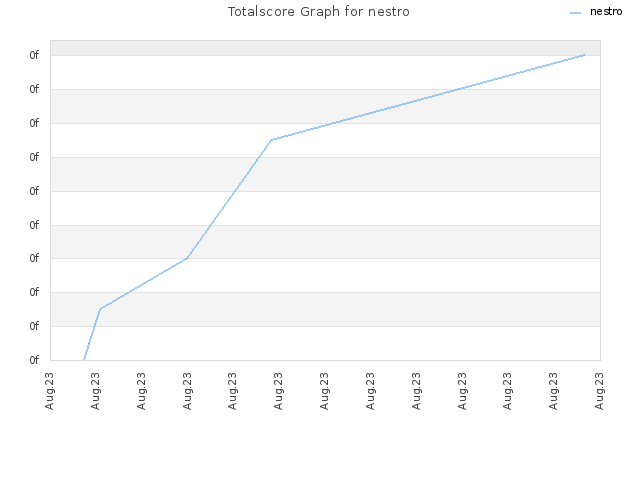 Totalscore Graph for nestro