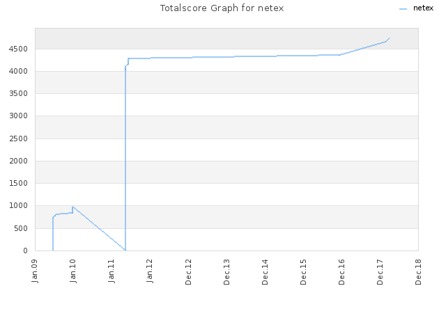 Totalscore Graph for netex
