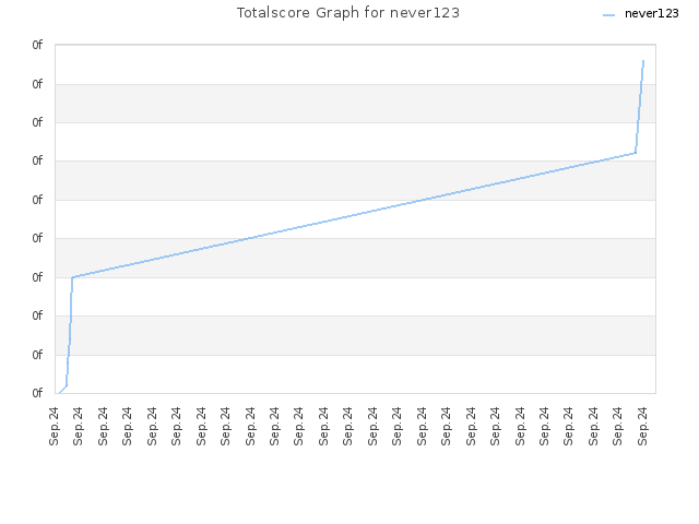 Totalscore Graph for never123