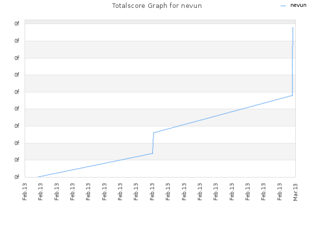 Totalscore Graph for nevun