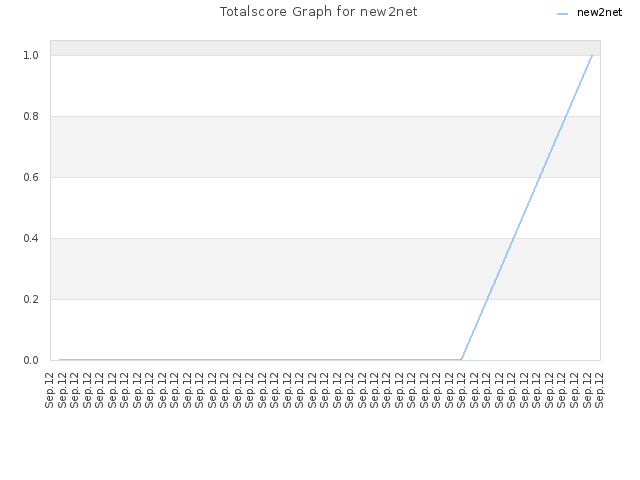 Totalscore Graph for new2net