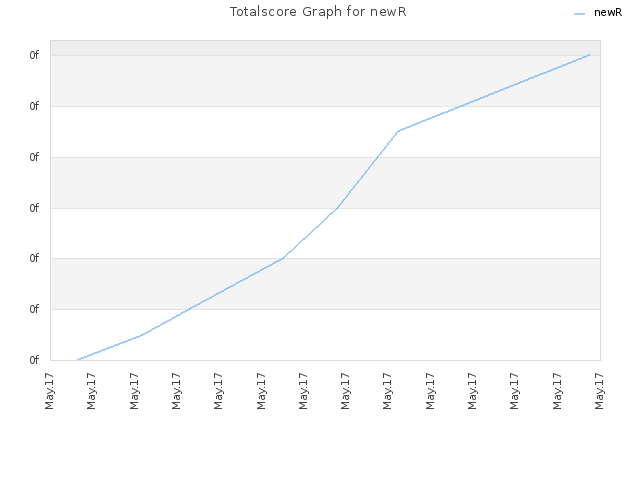 Totalscore Graph for newR
