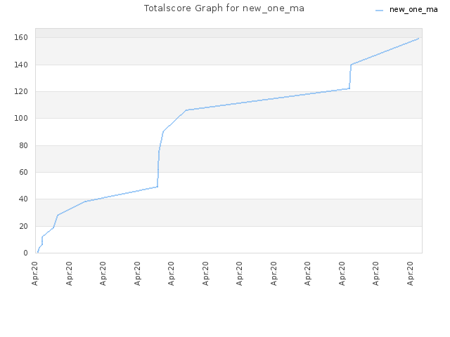 Totalscore Graph for new_one_ma