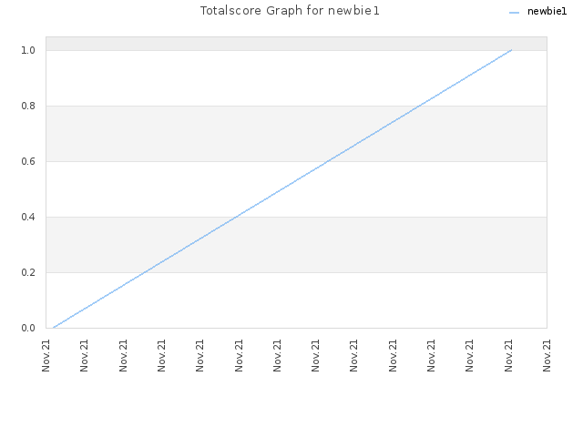 Totalscore Graph for newbie1