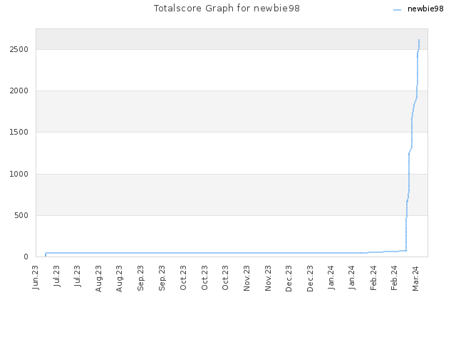 Totalscore Graph for newbie98